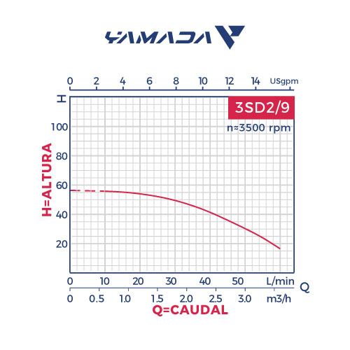 BOMBA T/LAPIZ SUMERGIBLE 1/2 HP 3SDM2/9 110V